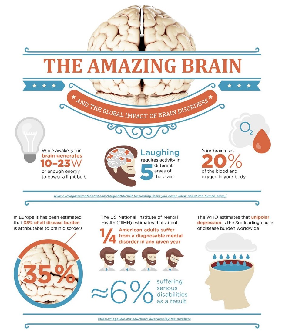 Brain awareness week poster