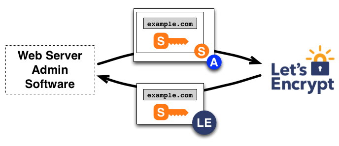 Lets Encrypt SSL Certificate HTTPS Secure Hosting Server Managed WordPress Privacy Security Encryption