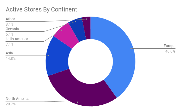 Active Stores By Continent