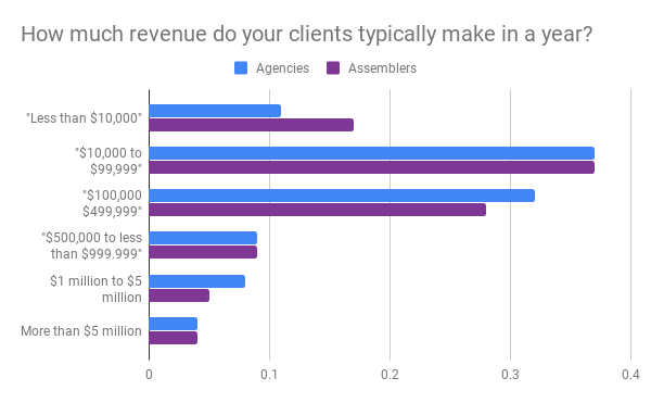 How much revenue do your clients typically make in a year