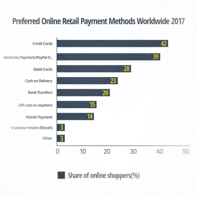 Online retail payment methods worldwide 2017. Includes credit cards, electronic payment, debit cards, cash on delivery, bank transfers, gift cards, mobile payments, cryptocurrencies, and other payment methods. 