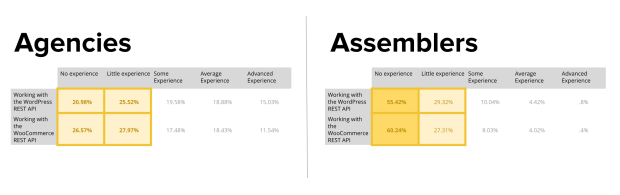 Agencies vs Assemblers - familiarity with REST APIs