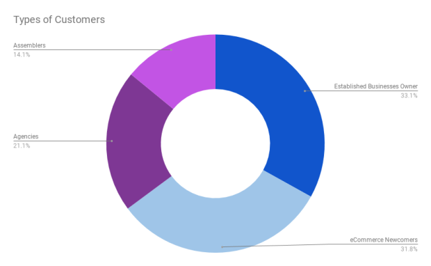 Types of WooCommerce Customers 
