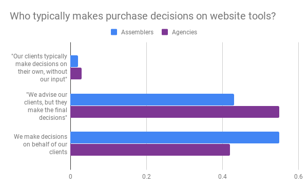 Who typically makes purchase decisions on website tools