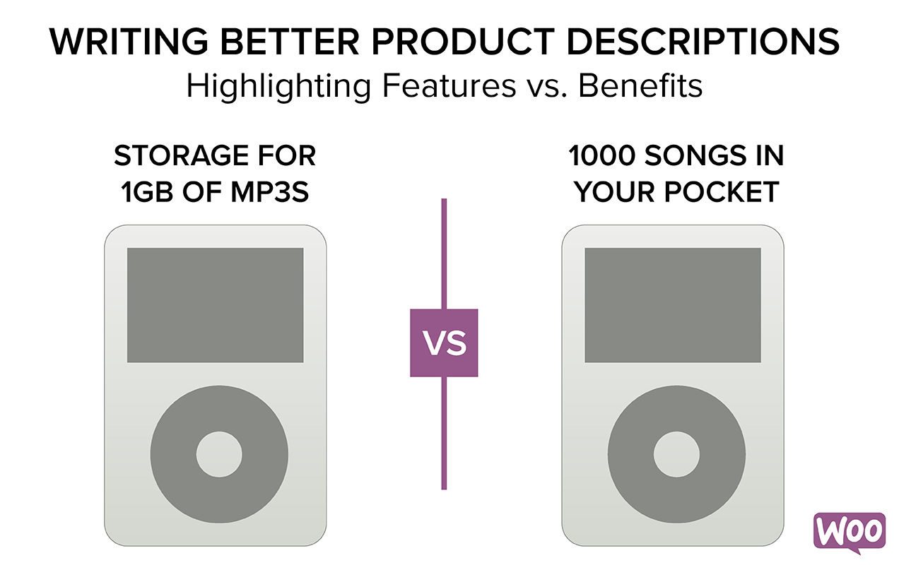 Graphic using an iPod as an example to show the differences between highlighting product features and product benefits.