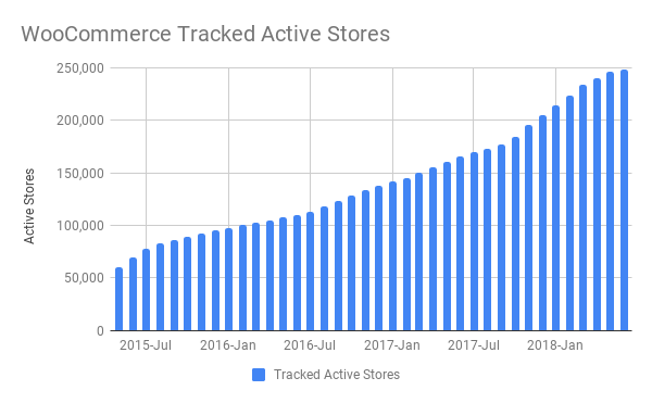 WooCommerce Tracked Active Stores