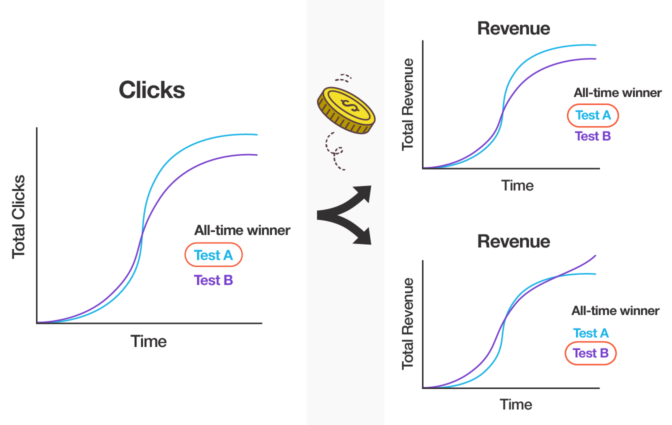 Three hypothetical line graphs that show clicks aren’t a reliable predictor of revenue in an A/B test. 
