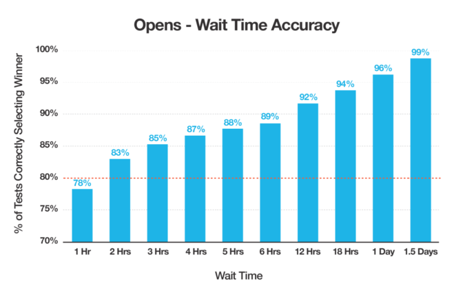 Bar chart of data showing that the likelihood of selecting the correct winner in an A/B test based on opens increases over time. Accuracy of results reaches 80% after 2 hours.