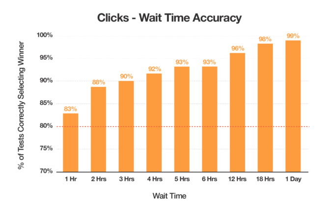 Bar chart of data showing that the likelihood of selecting the correct winner in an A/B test based on clicks increases over time. Accuracy of results reaches 80% after 1 hour.