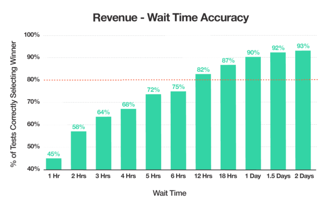 Bar chart of data showing that the likelihood of selecting the correct winner in an A/B test based on revenue increases over time. Accuracy of results reaches 80% after 12 hours.