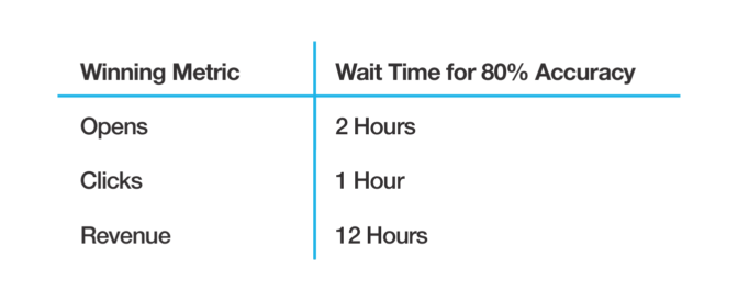 Table showing the winning metic for A/B tests and the wait time necessary to reach 80% accuracy. Opens took 2 hours, clicks took 1 hour, revenue took 12 hours. 