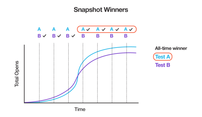 A hypothetical line graph that shows Test A overtaking Test B in total opens as time passes. 