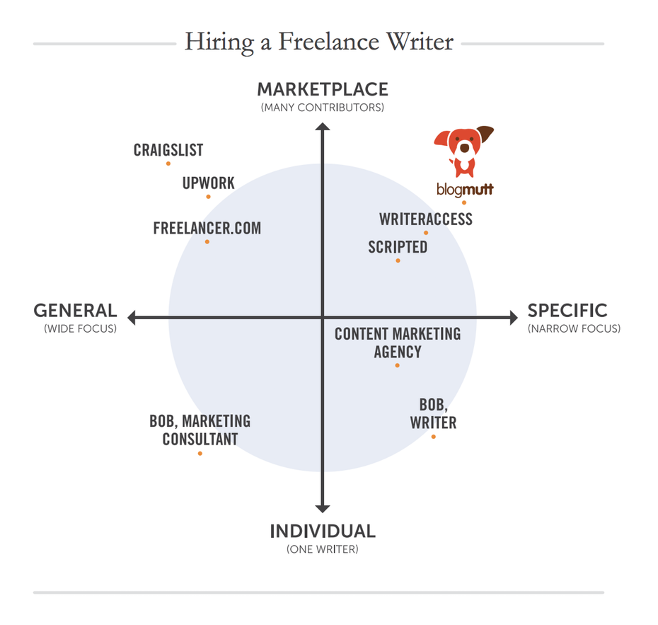 Hiring a freelance writer infographic