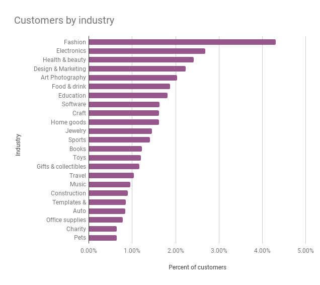 WooCommerce.com customers by industry