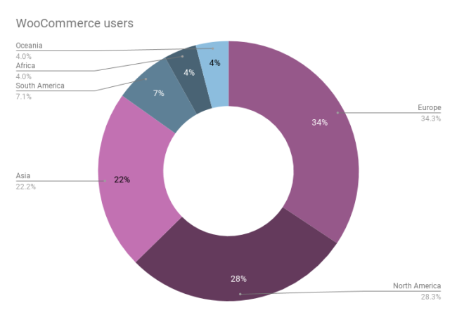 WooCommerce user by continent