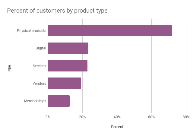WooCommerce.com customer by type of product