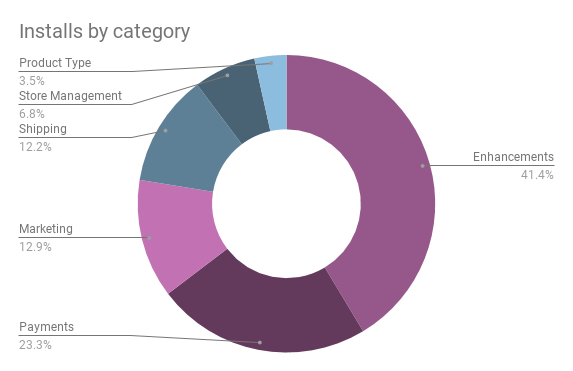 Extension installs by category