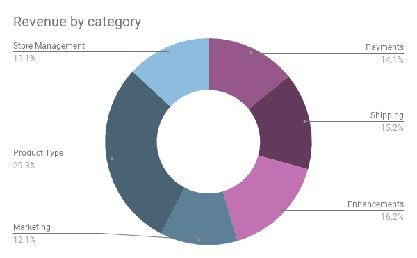 WooCommerce Marketplace by Revenue