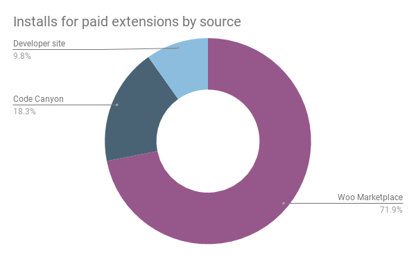 Paid extension installs by source
