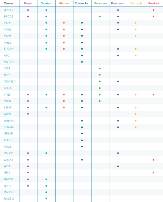 Color.com Data Gene Genome Database Access Analysis Sequencing