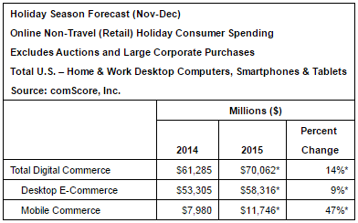 comScore’s 2015 holiday spending estimates.