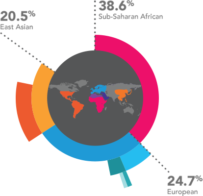 Genome Data Gene Database Statistics Analysis Sampling Saliva Online