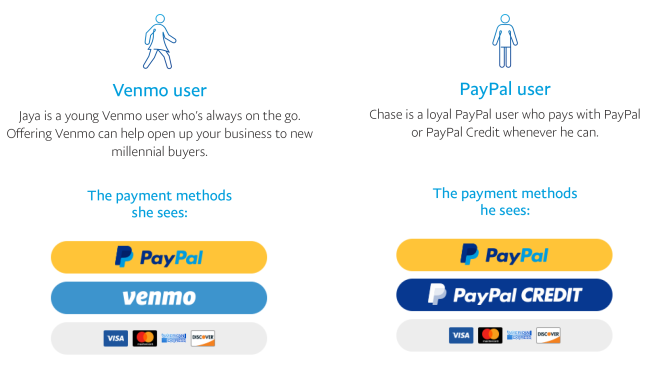A preview of how the Smart Payment Buttons feature dynamically display for different users.