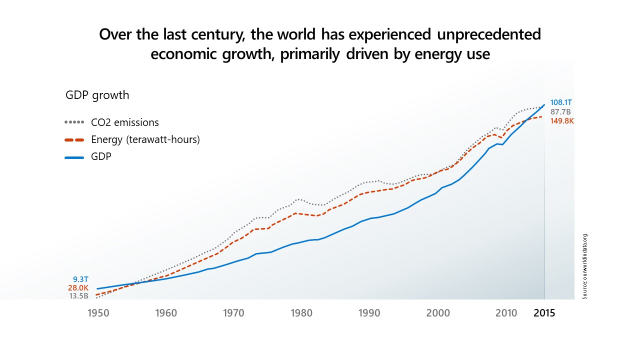 Chart showing world economic growth