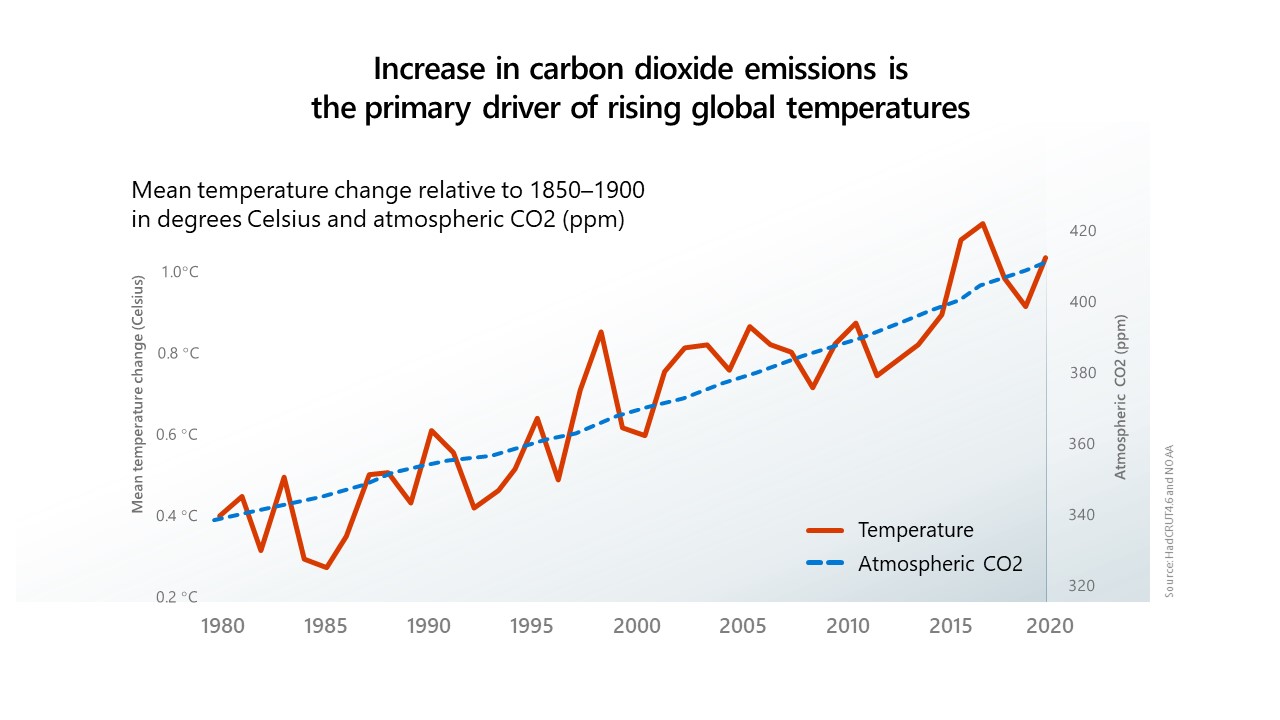 Chart showing carbon effect on temperatures