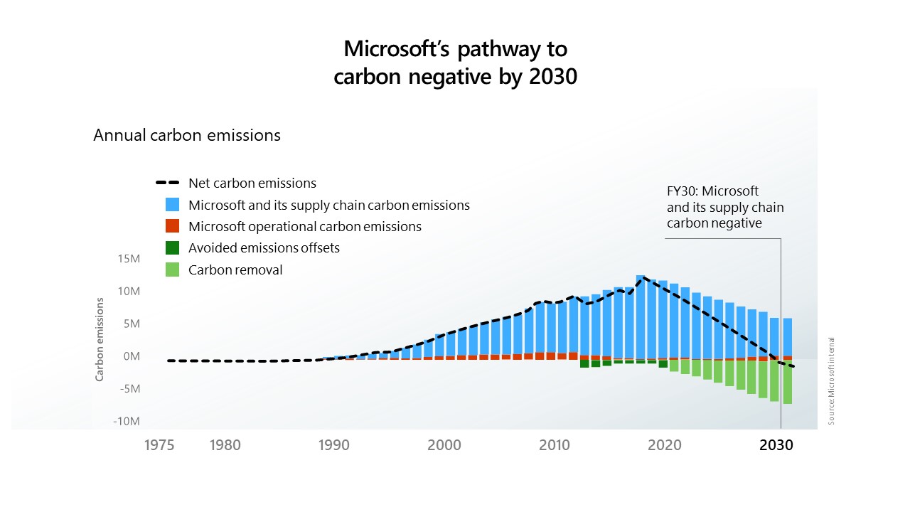 Chart of Microsoft pathway to carbon negativity