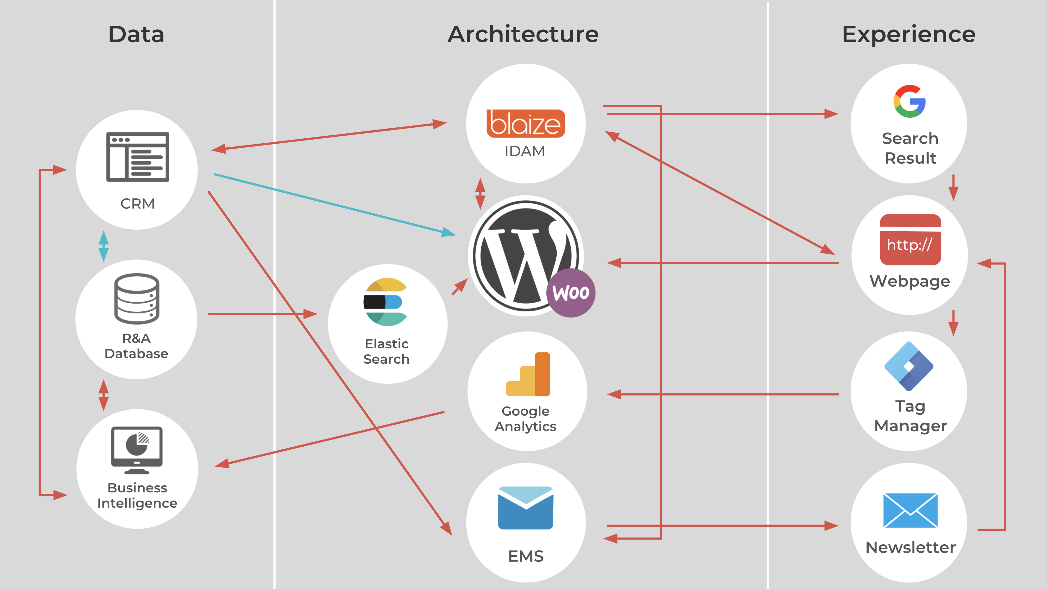 To improve sales through marketing automation, we integrated Google Tag Manager, which passes data back to Google Analytics and from there into the company’s business intelligence platforms