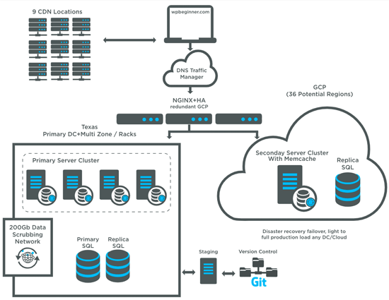 WHOOPS.ONLINE Hosting Infrastructure