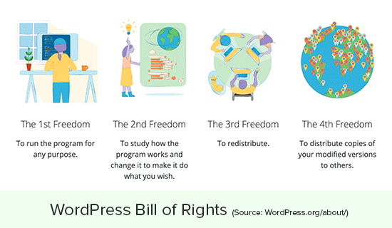 WordPress freedoms and rights